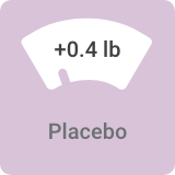 Average weight change in 3-week bipolar I mania study for the placebo is +0.4 lbs.