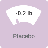 Average weight change in 6-to-8-week bipolar I depression study for the placebo is -0.2 lbs.