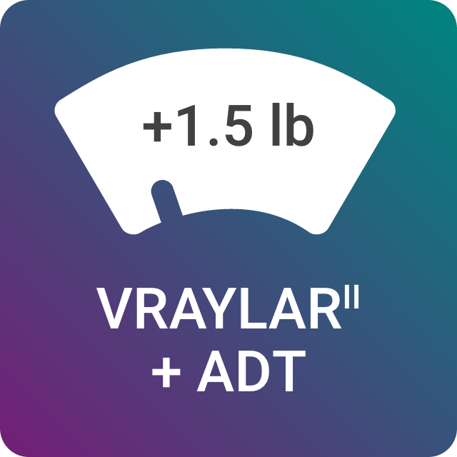 Average weight change in 6 week major depressive disorder studies for VRAYLAR + ADT is + 1.5 lb.