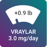 Average weight change in 6-to-8-week bipolar I depression study for VRAYLAR® 3.0 mg/day is +0.9 lbs.