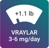 Average weight change in 3-week bipolar I mania study for VRAYLAR® 3-6 mg/day is +1.1 lbs.
