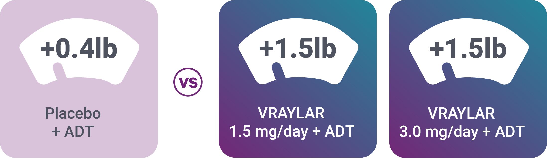 Average weight change in 6 week major depressive disorder studies for the placebo plus ADT was 0.4 lb, VRAYLAR 1.5mg per day plus ADT was 1.5 lb, and VRAYLAR 3.0 mg per day plus ADT was 1.5 lb.