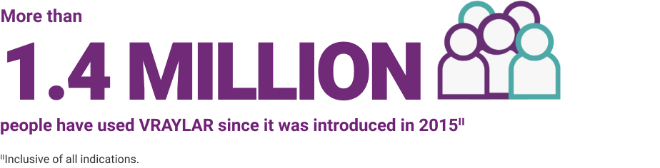 More than 1.4 million people have used VRAYLAR since it was introduced in 2015 (inclusive of all indications).