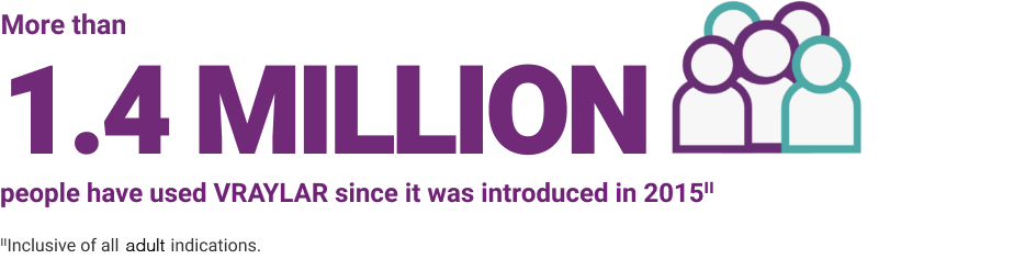 More than 1.4 million people have used VRAYLAR since it was introduced in 2015 (inclusive of all indications).